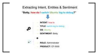 “Botty, how do I switch Ubuntu log to debug?”
Extracting Intent, Entities & Sentiment
→ INTENT: how to
→ TITLE: switch log to debug
→ OS: Ubuntu
→ SENTIMENT: Botty
+
→ ROLE: Administrator
→ PRODUCT: CF-5500
 