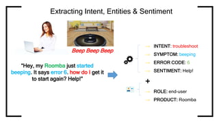 Extracting Intent, Entities & Sentiment
“Hey, my Roomba just started
beeping. It says error 6. how do I get it
to start again? Help!”
Beep Beep Beep
→ INTENT: troubleshoot
→ SYMPTOM: beeping
→ ERROR CODE: 6
→ SENTIMENT: Help!
+
→ ROLE: end-user
→ PRODUCT: Roomba
 