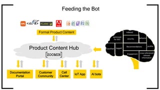 Feeding the Bot
Formal Product Content
Call
Center
Customer
Community
Documentation
Portal
IoT App AI bots
Product Content Hub
 