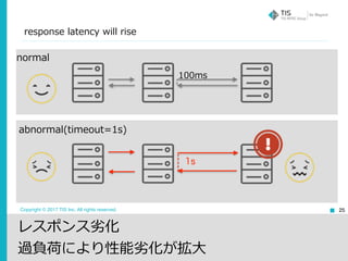 Copyright © 2017 TIS Inc. All rights reserved.
response latency will rise
25
100ms
1s
normal
abnormal(timeout=1s)
レスポンス劣化
過負荷により性能劣化が拡⼤
 