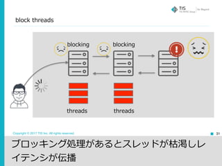 Copyright © 2017 TIS Inc. All rights reserved.
block threads
31
ブロッキング処理があるとスレッドが枯渇しレ
イテンシが伝播
blockingblocking
threads threads
 