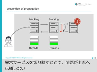 Copyright © 2017 TIS Inc. All rights reserved.
prevention of propagation
32
異常サービスを切り離すことで、問題が上流へ
伝播しない
blockingblocking
threads threads
 