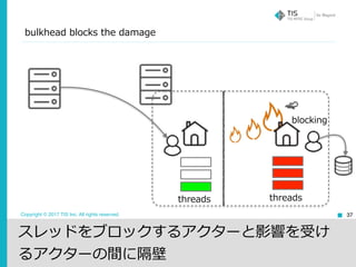 Copyright © 2017 TIS Inc. All rights reserved.
bulkhead blocks the damage
37
スレッドをブロックするアクターと影響を受け
るアクターの間に隔壁
threadsthreads
blocking
 