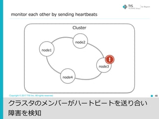 Copyright © 2017 TIS Inc. All rights reserved.
Cluster
monitor each other by sending heartbeats
48
node1
node2
node3
node4
クラスタのメンバーがハートビートを送り合い
障害を検知
 