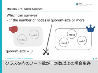 Copyright © 2017 TIS Inc. All rights reserved.
strategy 1/4: Static Quorum
55
quorum-size = 3
クラスタ内のノード数が⼀定数以上の場合⽣存
node2
node1
node4
node3
node5
Which can survive?
- If the number of nodes is quorum-size or more
 