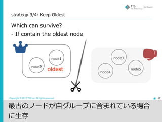 Copyright © 2017 TIS Inc. All rights reserved.
strategy 3/4: Keep Oldest
57
最古のノードが⾃グループに含まれている場合
に⽣存
node2
node4
node3
node5
Which can survive?
- If contain the oldest node
node1
oldest
 