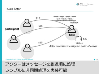 Copyright © 2017 TIS Inc. All rights reserved.
Akka Actor
12
participant
Actor processes messages in order of arrival
$30
host
アクターはメッセージを到達順に処理
シンプルに⾮同期処理を実装可能
$10
$10
$10
status
$10 $10 $10
mailbox
 