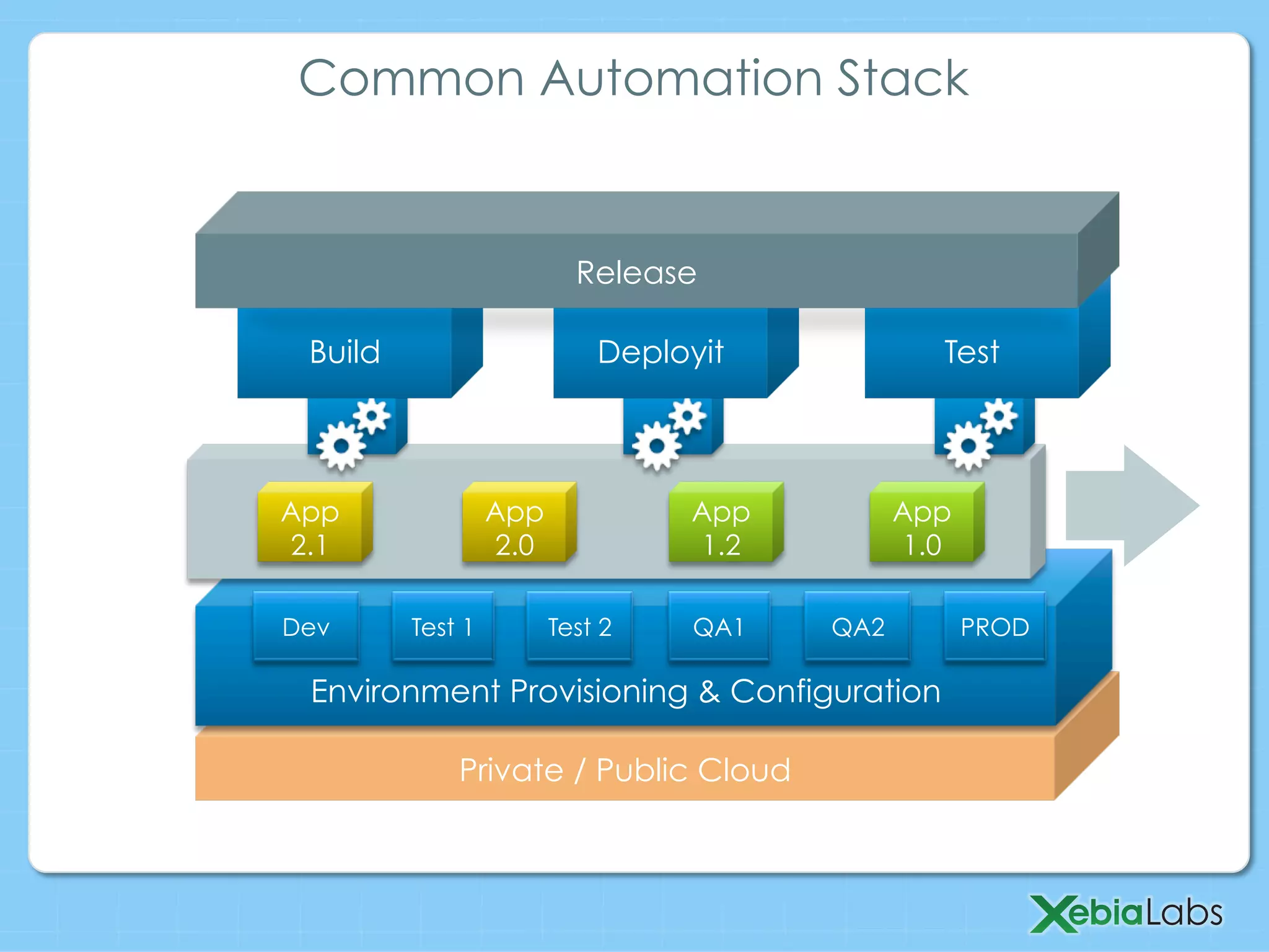 Common Automation Stack
Private / Public Cloud
Environment Provisioning & Configuration
App
1.0
Dev Test 1 Test 2 QA1 QA2 PROD
Build
App
2.1
App
2.0
App
1.2
TestDeployit
Release
 