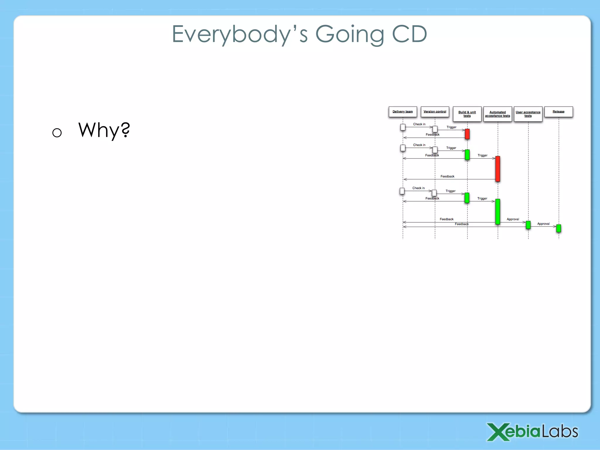 o  Why?
Everybody’s Going CD
 