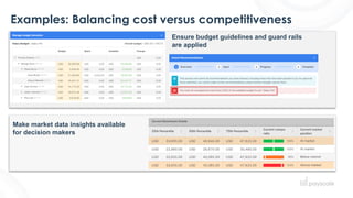 Examples: Balancing cost versus competitiveness
Ensure budget guidelines and guard rails
are applied
Make market data insights available
for decision makers
 
