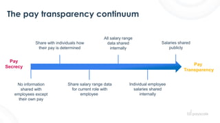 The pay transparency continuum
Pay
Secrecy
Pay
Transparency
No information
shared with
employees except
their own pay
Share salary range data
for current role with
employee
All salary range
data shared
internally
Salaries shared
publicly
Individual employee
salaries shared
internally
Share with individuals how
their pay is determined
 