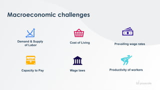 Macroeconomic challenges
Demand & Supply
of Labor
Capacity to Pay
Cost of Living
Productivity of workers
Wage laws
Prevailing wage rates
 