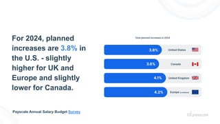 For 2024, planned
increases are 3.8% in
the U.S. - slightly
higher for UK and
Europe and slightly
lower for Canada.
Payscale Annual Salary Budget Survey
 