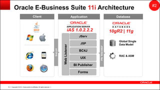 Copyright © 2013, Oracle and/or its affiliates. All rights reserved.12
10gR2 | 11g
Oracle E-Business Suite 11i Architecture
Client
JDBC/SQLNet
HTTP/S
Application Database
RAC & ASM
Global Single
Data Model
Forms
BI Publisher
BC4J
WebListener
JSP
UIX
JServ
iAS 1.0.2.2.2
#2
 