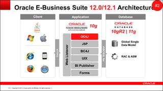 Copyright © 2013, Oracle and/or its affiliates. All rights reserved.13
10gR2 | 11g
Oracle E-Business Suite 12.0/12.1 Architecture
Client
JDBC/SQLNet
HTTP/S
Application Database
RAC & ASM
Global Single
Data Model
Forms
BI Publisher
BC4J
WebListener
10g
JSP
UIX
OC4J
#2
 