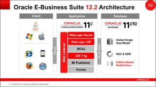 Copyright © 2013, Oracle and/or its affiliates. All rights reserved.14
Oracle E-Business Suite 12.2 Architecture
Client
JDBC/SQLNet
HTTP/S
Application Database
R2
Edition-Based
Redefinition
WebLogic JSP
Forms
BI Publisher
BC4J
WebListener
UIX 11g
WebLogic Server
RAC & ASM
Global Single
Data Model
#2
 