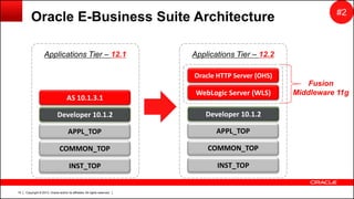 Copyright © 2013, Oracle and/or its affiliates. All rights reserved.15
Oracle E-Business Suite Architecture
Developer 10.1.2
COMMON_TOP
APPL_TOP
INST_TOP
Oracle HTTP Server (OHS)
WebLogic Server (WLS)
Fusion
Middleware 11g
Applications Tier – 12.2
Developer 10.1.2
COMMON_TOP
APPL_TOP
INST_TOP
AS 10.1.3.1
Applications Tier – 12.1
#2
 