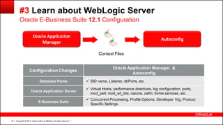 Copyright © 2013, Oracle and/or its affiliates. All rights reserved.19
#3 Learn about WebLogic Server
Oracle E-Business Suite 12.1 Configuration
Context Files
Oracle Application
Manager
Autoconfig
Configuration Changes
Oracle Application Manager &
Autoconfig
Database Home SID name, Listener, dbPorts, etc
Oracle Application Server
Virtual Hosts, performance directives, log configuration, ports,
mod_perl, mod_wl_ohs, oacore, oafm, forms services, etc.
E-Business Suite
Concurrent Processing, Profile Options, Developer 10g, Product
Specific Settings



 SID name, Listener, dbPorts, etc
 Virtual Hosts, performance directives, log configuration, ports,
mod_perl, mod_wl_ohs, oacore, oafm, forms services, etc.
 Concurrent Processing, Profile Options, Developer 10g, Product
Specific Settings
 