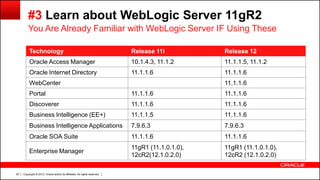 Copyright © 2013, Oracle and/or its affiliates. All rights reserved.25
#3 Learn about WebLogic Server 11gR2
You Are Already Familiar with WebLogic Server IF Using These
Technology Release 11i Release 12
Oracle Access Manager 10.1.4.3, 11.1.2 11.1.1.5, 11.1.2
Oracle Internet Directory 11.1.1.6 11.1.1.6
WebCenter 11.1.1.6
Portal 11.1.1.6 11.1.1.6
Discoverer 11.1.1.6 11.1.1.6
Business Intelligence (EE+) 11.1.1.5 11.1.1.6
Business Intelligence Applications 7.9.6.3 7.9.6.3
Oracle SOA Suite 11.1.1.6 11.1.1.6
Enterprise Manager
11gR1 (11.1.0.1.0),
12cR2(12.1.0.2.0)
11gR1 (11.1.0.1.0),
12cR2 (12.1.0.2.0)
 