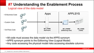Copyright © 2013, Oracle and/or its affiliates. All rights reserved.37
Logical view of the data model
• All code must access the data model via the APPS synonym
• APPS synonym points to the Editioning View (Logical Model)
• Any code accessing the physical model risks accessing obsolete columns
Apps APPLSYS• E-Business Code
• Custom Code
• 3rd Party Code
WF_ITEMS
(Synonym)
WF_ITEMS#
(Editioning view)
WF_ITEMS
(Table)
#7 Understanding the Enablement Process
 