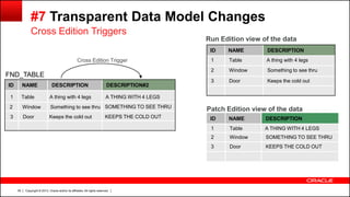 Copyright © 2013, Oracle and/or its affiliates. All rights reserved.39
#7 Transparent Data Model Changes
Cross Edition Triggers
ID NAME DESCRIPTION DESCRIPTION#2
FND_TABLE
1 Table A thing with 4 legs
2 Window Something to see thru
3 Door Keeps the cold out
A THING WITH 4 LEGS
SOMETHING TO SEE THRU
KEEPS THE COLD OUT
ID NAME DESCRIPTION
1 Table A thing with 4 legs
2 Window Something to see thru
3 Door Keeps the cold out
ID NAME DESCRIPTION
1 Table A THING WITH 4 LEGS
2 Window SOMETHING TO SEE THRU
3 Door KEEPS THE COLD OUT
Run Edition view of the data
Patch Edition view of the data
Cross Edition Trigger
 