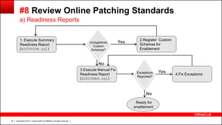 Copyright © 2013, Oracle and/or its affiliates. All rights reserved.44
#8 Review Online Patching Standards
a) Readiness Reports
1. Execute Summary
Readiness Report
(ADZDPSUM.sql)
2.Register Custom
Schemas for
Enablement
Unregistered
Custom
Schemas?
Yes
3.Execute Manual Fix
Readiness Report
(ADZDPMAN.sql)
Exceptions
Reported?
4.Fix Exceptions
No
No
Yes
Ready for
enablement
 