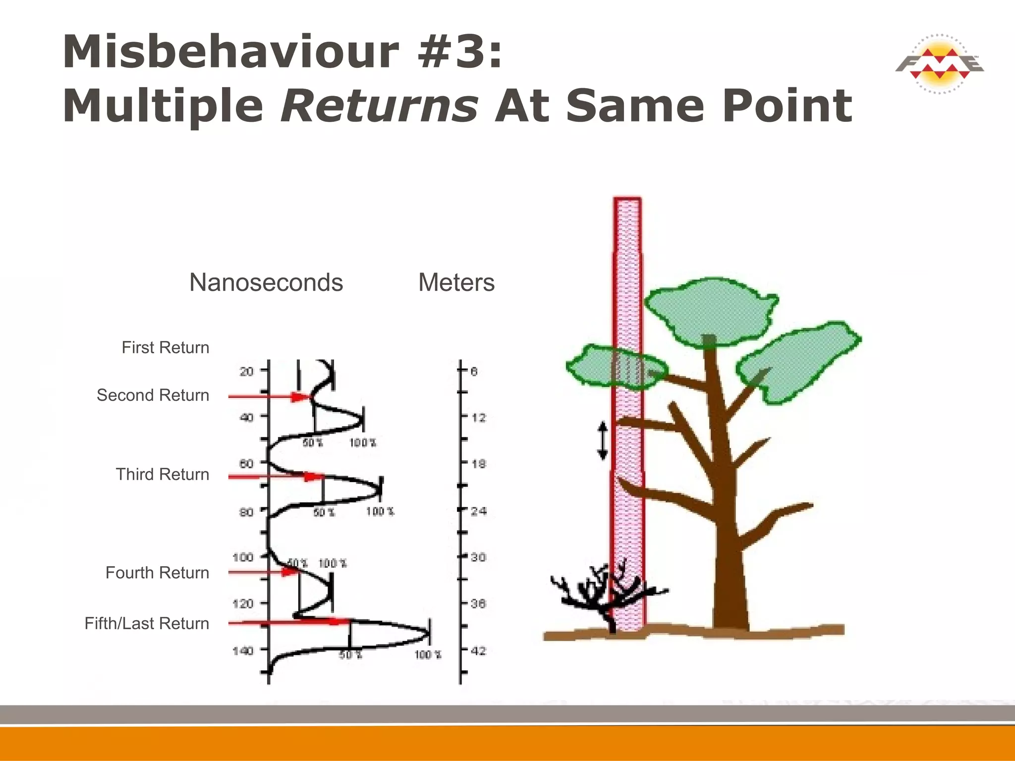 Misbehaviour #3:
Multiple Returns At Same Point


              Nanoseconds   Meters

     First Return

 Second Return



    Third Return




  Fourth Return


Fifth/Last Return
 