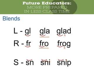 L - gl gla glad
R - fr fro frog
S - sn sni snip
X
X
X
Blends
 