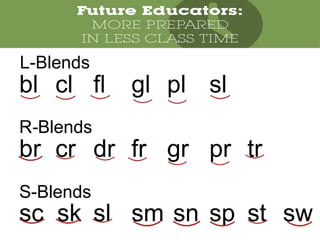bl cl fl gl pl sl
br cr dr fr gr pr tr
sc sk sl sm sn sp st sw
S-Blends
R-Blends
L-Blends
 