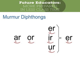 Murmur Diphthongs
er
ir er
ur
ar orX X X
X
X
X
 