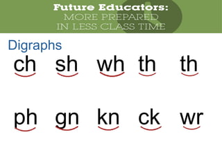 ch sh wh th th
ph gn kn ck wr
Digraphs
 