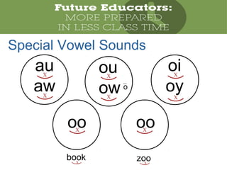 book
Special Vowel Sounds
au
awX
X
ou
ow o
X
X
oi
oyX
X
ooX
zoo
ooX
X X
 