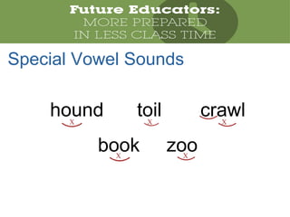 hound toil crawl
book zoo
X X X
X X
Special Vowel Sounds
 