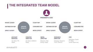 THE INTEGRATED TEAM MODEL
10
PRESIDENT & CEO
ACCOUNT
SERVICES
Ad, Direct, PR,
Digital
CREATIVE
DIRECTOR
Ad, Direct, Collateral,
Digital
MEDIA
DIRECTOR
Research, Plan,
Buying, Digital
RESEARCH
DIRECTOR
Database, Research,
Trend, Planners
COO
Operations, Studio,  
IT, Office,  
Human Resources
BRAND 
TEAM #1
BRAND LEADER
DISTRIBUTOR REP
DIRECT EXPERT
CLIENT REP
CONSUMER REP
MEDIA EXPERT
BRAND 
TEAM #2
BRAND LEADER
DISTRIBUTOR REP
DIRECT EXPERT
CLIENT REP
CONSUMER REP
MEDIA EXPERT
 