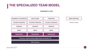 THE SPECIALIZED TEAM MODEL
12
PRESIDENT & CEO
BUSINESS TO BUSINESS
ACCOUNT SERVICES
CREATIVE
MEDIA
RESOURCES
Production, Studio, Buying, Digital, Direct, Promotion, PR
Office Services
HEALTHCARE
ACCOUNT SERVICES
CREATIVE
MEDIA
RESOURCES
FRANCHISE
ACCOUNT SERVICES
CREATIVE
MEDIA
RESOURCES
MEDIA SERVICES
Research, Digital
 
