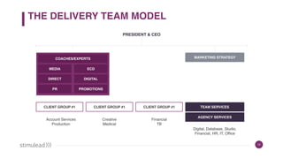 THE DELIVERY TEAM MODEL
14
PRESIDENT & CEO
MARKETING STRATEGYCOACHES/EXPERTS
MEDIA ECD
DIRECT DIGITAL
PR PROMOTIONS
CLIENT GROUP #1 CLIENT GROUP #1 CLIENT GROUP #1 TEAM SERVICES
AGENCY SERVICES
Account Services
Production
Creative
Medical
Financial
TB
Digital, Database, Studio,
Financial, HR, IT, Office
 