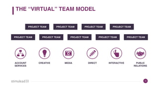 ACCOUNT
SERVICES
CREATIVE MEDIA DIRECT INTERACTIVE PUBLIC
RELATIONS
THE “VIRTUAL” TEAM MODEL
16
PROJECT TEAM PROJECT TEAM PROJECT TEAM PROJECT TEAM
PROJECT TEAM PROJECT TEAM PROJECT TEAM PROJECT TEAM PROJECT TEAM
 