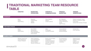 TRADITIONAL MARKETING TEAM RESOURCE
TABLE
28
DEMAND
GENERATIONS
Pipeline Contribution Target
Revenue Contribution Target
Field Events
Demand Gen Activities & Budget
Demand Gen
Event Specialist
Regional Events
Regional Nuture
Program
Regional SEM
Management
PRODUCT
MARKETING
Bill of Materials
Sales Enablement
Product Descriptions
Pricing
Sales Training
Product Marketer
Project Manager
Business Manager
P&L Management
Product Launches
Customer Polls
Localization
CONTENT &
COMMUNICATIONS
Public Relations
Editorial
Content Calendar
Editor
PR Manager
Corporate Journalist
Buying Journey Stages
Development
Content Development
Oversight (regardless  
where it is produced)
PR Outreach
MARKETING
OPERATIONS
Reporting
Analytics/Data
Testing
Website
M.A.P./SFDC
Administrator
Web Developers
Project Management
Data Scientist
Sales & Marketing
Funnel Management
Weekly Reporting
Ad Hoc Analysis
Website Development
CREATIVE
Brand
Design
Brand Writing
Brand
Design
Brand Writing
Website Design/Copy
Email Design/Copy
Physical Collateral
OWNERSHIP
FUNCTIONS & ROLES
EXAMPLE TASKS
 