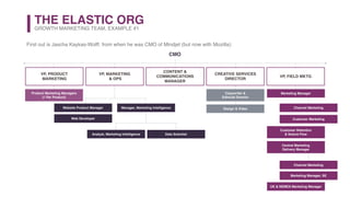 THE ELASTIC ORG
CMO
Product Marketing Managers  
(1 Per Product)
GROWTH MARKETING TEAM, EXAMPLE #1
First out is Jascha Kaykas-Wolff, from when he was CMO of Mindjet (but now with Mozilla):
VP, PRODUCT  
MARKETING
VP, MARKETING 
& OPS
CONTENT &
COMMUNICATIONS
MANAGER
CREATIVE SERVICES
DIRECTOR
VP, FIELD MKTG
Marketing Manager
Channel Marketing
Customer Marketing
Customer Retention 
& Nuture Flow
Central Marketing  
Delivery Manager
Channel Marketing
Marketing Manager, SE
UK & NEMEA Marketing Manager
Copywriter &
Editorial Director
Design & VideoWebsite Product Manager
Web Developer
Data Scientist
Manager, Marketing Intelligence
Analyst, Marketing Intelligence
 