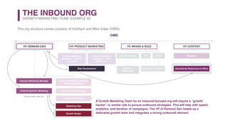THE INBOUND ORG
CMO
Inbound Marketing Manager
GROWTH MARKETING TEAM, EXAMPLE #2
This org structure comes courtesy of HubSpot and Mike Volpe (CMO):
VP, DEMAND-GEN VP, PRODUCT MARKETING VP, BRAND & BUZZ VP, CONTENT
Blogging
Educational Resources & Offers
Creative Director PRProduct Marketing
Managers - Product
Launches
Web Development
Product Marketing
Managers - Sales
Enablement
Channel-Specific Marketing
(Social, email, paid, etc.)
Inbound Marketing Manager
(Persona-Specific)
International Marketing
Customer Marketing
Marketing Ops
Growth Hacker
Events
Design &
Multimedia
Influencer Relations
A Growth Marketing Team for an inbound-focused org will require a “growth
hacker” or similar role to pursue outbound strategies. This will help with speed,
analytics, and iteration of campaigns. The VP of Demand Gen heads up a
dedicated growth team and integrates a strong outbound element.
 