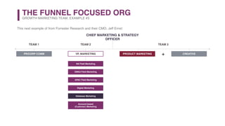 THE FUNNEL FOCUSED ORG
CHIEF MARKETING & STRATEGY
OFFICER
GROWTH MARKETING TEAM, EXAMPLE #3
This next example of from Forrester Research and their CMO, Jeff Ernst:
PR/CORP COMM VP, MARKETING PRODUCT MARKETING CREATIVE
NA Field Marketing
EMEA Field Marketing
APAC Field Marketing
Database Marketing
Account-based
(Customer) Marketing
Digital Marketing
TEAM 1 TEAM 2 TEAM 3
+
 