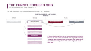 THE FUNNEL FOCUSED ORG
CHIEF MARKETING & STRATEGY
OFFICER
GROWTH MARKETING TEAM, EXAMPLE #3
This next example of from Forrester Research and their CMO, Jeff Ernst:
PR/CORP COMM VP, MARKETING PRODUCT MARKETING CREATIVE
NA Field Marketing
EMEA Field Marketing
APAC Field Marketing
Database Marketing
Account-based
(Customer) Marketing
Digital Marketing
TEAM 1 TEAM 2 TEAM 3
+
A Growth Marketing Team can be quickly and easily configured
because the base funnel-focus lends itself to growth marketing.  
The whole team can participate and bring in other resources as
needed. Implementing a team-wide culture of growth could  
work well.
 