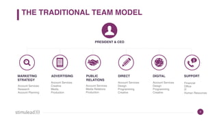 MARKETING  
STRATEGY
Account Services
Research
Account Planning
ADVERTISING
Account Services
Creative
Media
Production
PUBLIC  
RELATIONS
Account Services
Media Relations
Production
DIRECT
Account Services
Design
Programming
Creative
DIGITAL
Account Services
Design
Programming
Creative
SUPPORT
Financial
Office
IT
Human Resources
THE TRADITIONAL TEAM MODEL
8
PRESIDENT & CEO
 