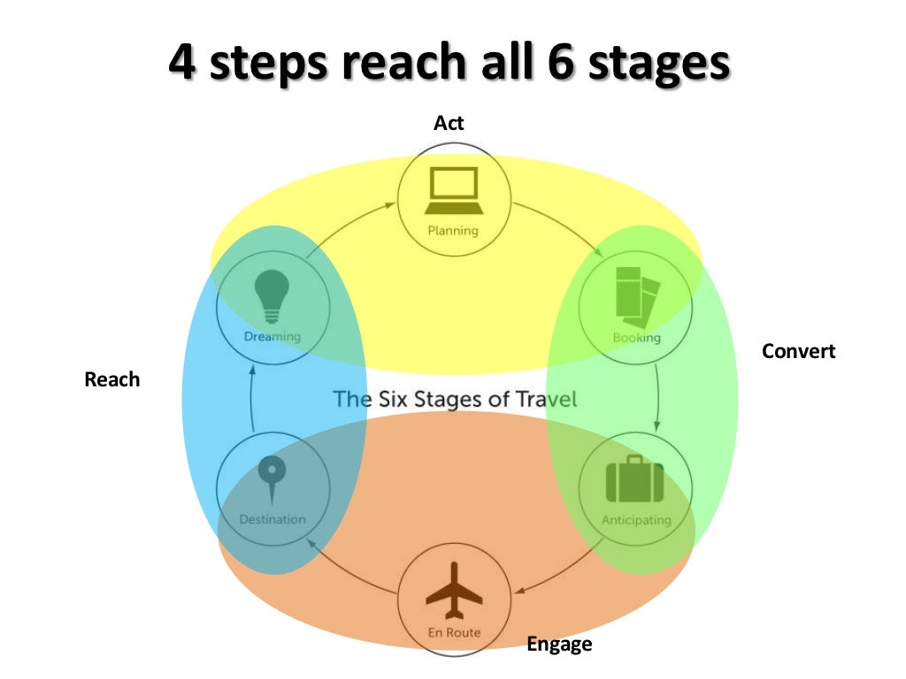 5 stages of travel google insights