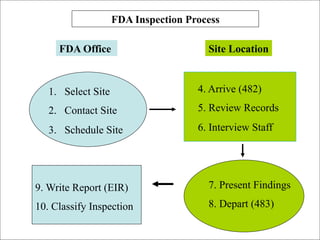 FDA Inspection Process

     FDA Office                         Site Location



   1.  Select Site                    4. Arrive (482)

   2.  Contact Site                   5. Review Records

   3.  Schedule Site                  6. Interview Staff




9. Write Report (EIR)                   7. Present Findings

10. Classify Inspection                 8. Depart (483)

                            21
 