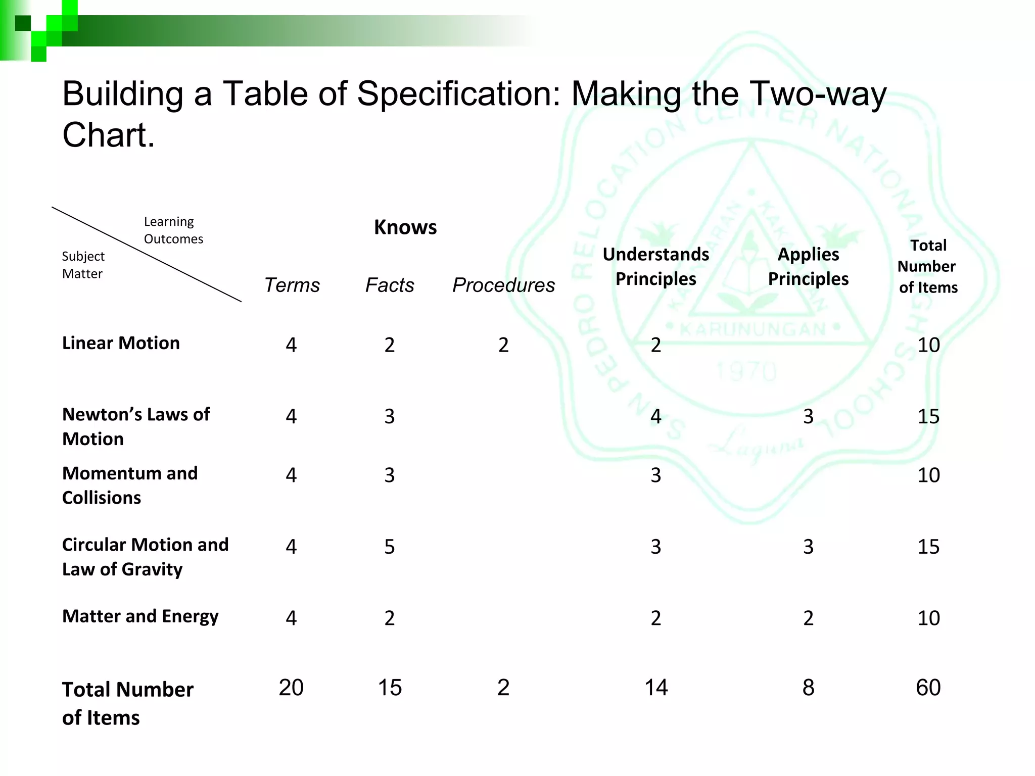 Building a Table of Specification: Making the Two-way
Chart.
Learning
Outcomes
Subject
Matter
Knows
Understands
Principles
Applies
Principles
Total
Number
of ItemsTerms Facts Procedures
Linear Motion 4 2 2 2 10
Newton’s Laws of
Motion
4 3 4 3 15
Momentum and
Collisions
4 3 3 10
Circular Motion and
Law of Gravity
4 5 3 3 15
Matter and Energy 4 2 2 2 10
Total Number
of Items
20 15 2 14 8 60
 