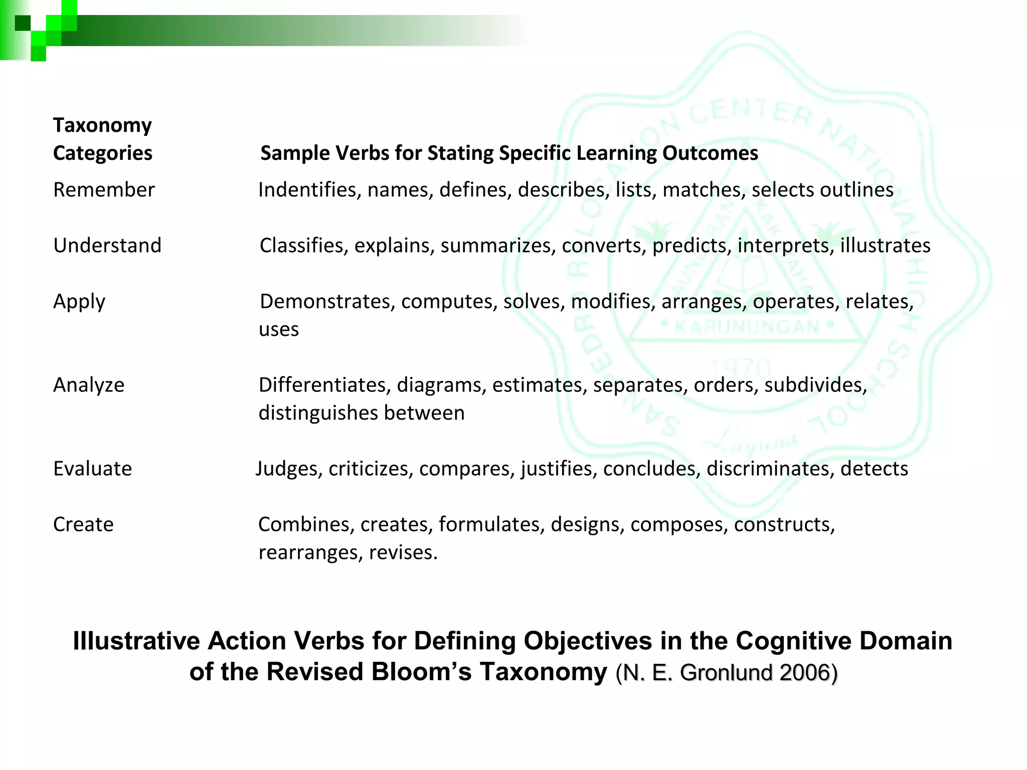 Illustrative Action Verbs for Defining Objectives in the Cognitive Domain
of the Revised Bloom’s Taxonomy (N. E. Gronlund 2006)N. E. Gronlund 2006)
Taxonomy
Categories Sample Verbs for Stating Specific Learning Outcomes
Remember Indentifies, names, defines, describes, lists, matches, selects outlines
Understand Classifies, explains, summarizes, converts, predicts, interprets, illustrates
Apply Demonstrates, computes, solves, modifies, arranges, operates, relates,
uses
Analyze Differentiates, diagrams, estimates, separates, orders, subdivides,
distinguishes between
Evaluate Judges, criticizes, compares, justifies, concludes, discriminates, detects
Create Combines, creates, formulates, designs, composes, constructs,
rearranges, revises.
 