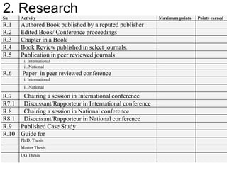 2. ResearchSn Activity Maximum points Points earned
R.1 Authored Book published by a reputed publisher
R.2 Edited Book/ Conference proceedings
R.3 Chapter in a Book
R.4 Book Review published in select journals.
R.5 Publication in peer reviewed journals
i. International
ii. National
R.6 Paper in peer reviewed conference
i. International
ii. National
R.7 Chairing a session in International conference
R7.1 Discussant/Rapporteur in International conference
R.8 Chairing a session in National conference
R8.1 Discussant/Rapporteur in National conference
R.9 Published Case Study .
R.10 Guide for
Ph.D. Thesis
Master Thesis
UG Thesis
 