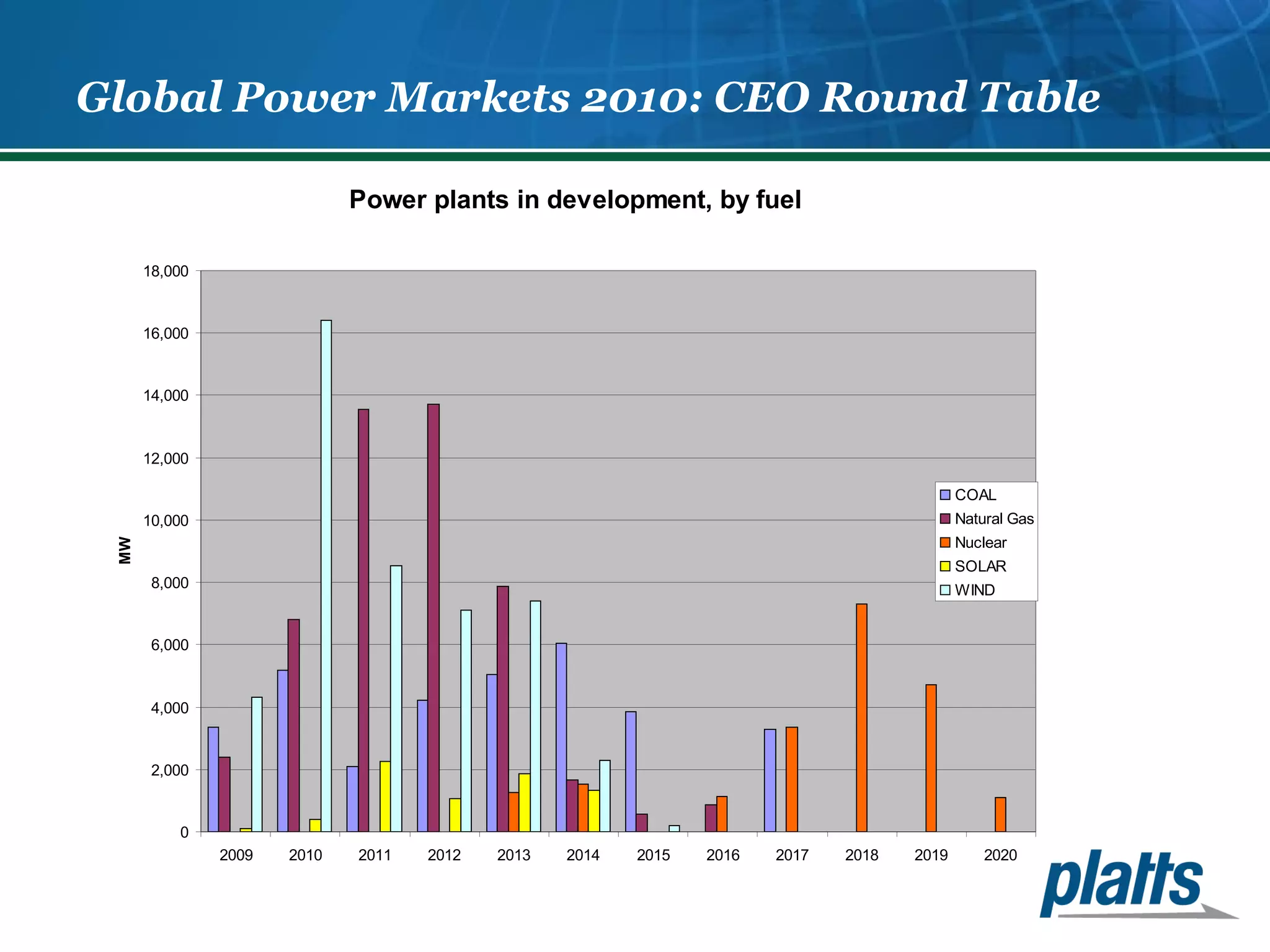Global Power Markets 2010: CEO Round Table 
Power plants in development, by fuel 
18,000 
16,000 
14,000 
12,000 
10,000 
8,000 
6,000 
4,000 
2,000 
0 
2009 2010 2011 2012 2013 2014 2015 2016 2017 2018 2019 2020 
MW 
COAL 
Natural Gas 
Nuclear 
SOLAR 
WIND 
 