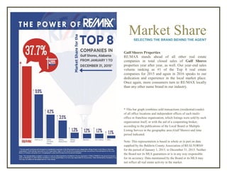 Market ShareSELECTING THE BRAND BEHIND THE AGENT
Gulf Shores Properties
RE/MAX stands ahead of all other real estate
companies in total closed sales of Gulf Shores
properties year after year, as well. Our year-end sales
volume ranking as #1 of the Top 8 real estate
companies for 2015 and again in 2016 speaks to our
dedication and experience in the local market place.
Once again, more consumers turn to RE/MAX locally
than any other name brand in our industry.
* This bar graph combines sold transactions (residential/condo)
of all office locations and independent offices of each multi-
office or franchise organization, which listings were sold by such
organization itself, or with the aid of a cooperating broker,
according to the publications of the Local Board or Multiple
Listing Service in the geographic area (Gulf Shores) and time
period indicated.
Note: This representation is based in whole or in part on data
supplied by the Baldwin County Association of REALTORS®
for the period of January 1, 2015, to December 31, 2015. Neither
the Board nor its MLS guarantees or is in any way responsible
for its accuracy. Data maintained by the Board or its MLS may
not reflect all real estate activity in the market.
 